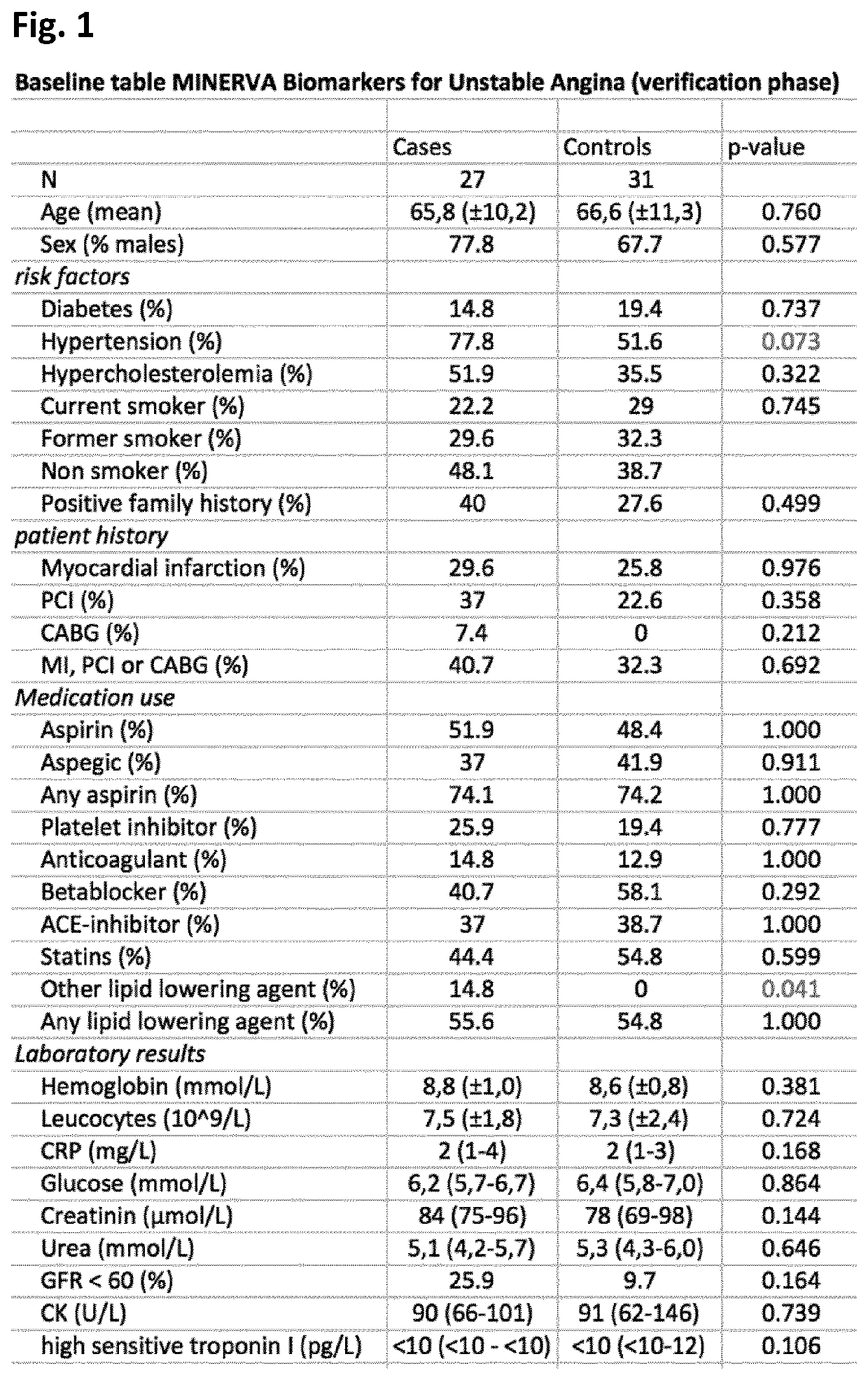 Extracellular vesicle markers for stable angina and unstable angina