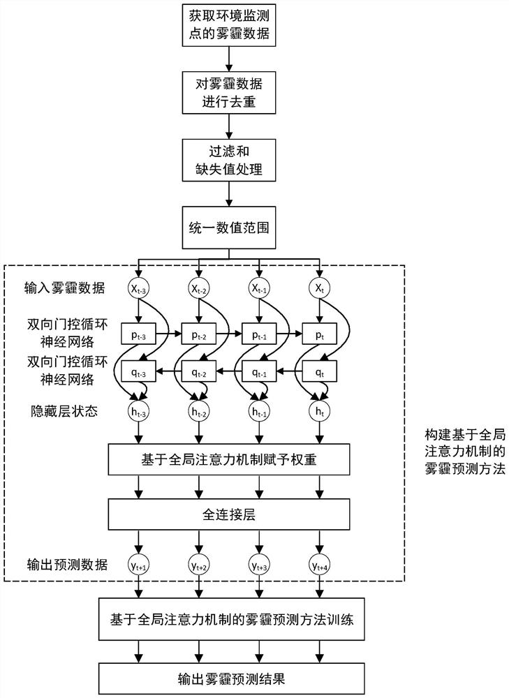 Haze prediction method based on global attention mechanism