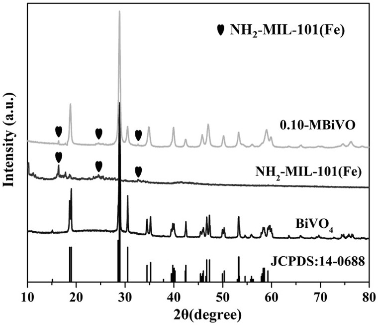 Preparation method and application of photocatalyst for selectively reducing nitrate into N2