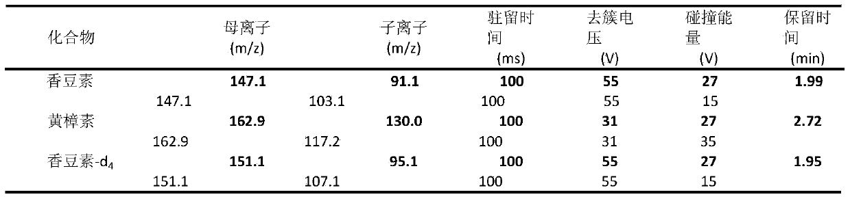 Quick measurement method for coumarin and safrole in essence and flavor