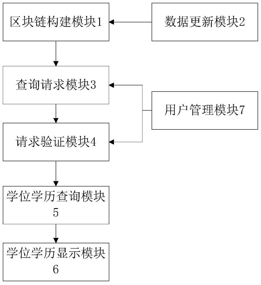 College position and college calendar query system and method based on block chain