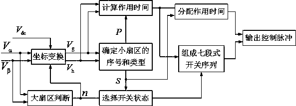 A seven-segment svpwm modulation method for a five-level inverter