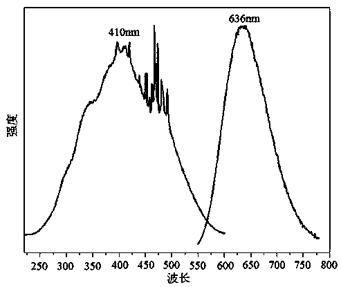 Fluorescent powder for white LED (light emitting diode) for illumination display as well as preparation method and application thereof