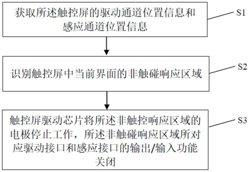 A method, system and intelligent terminal for dynamically adjusting the response area of ​​a touch screen