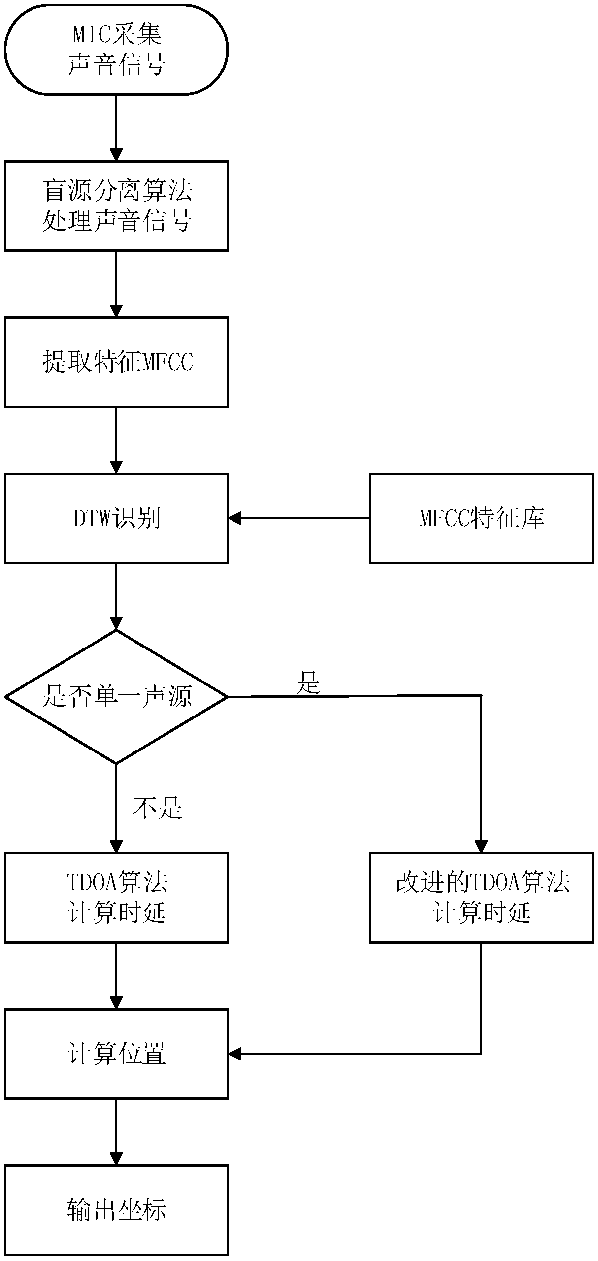 Improved sound source localization method based on progressive serial orthogonalization blind source separation algorithm, and implementation system for same