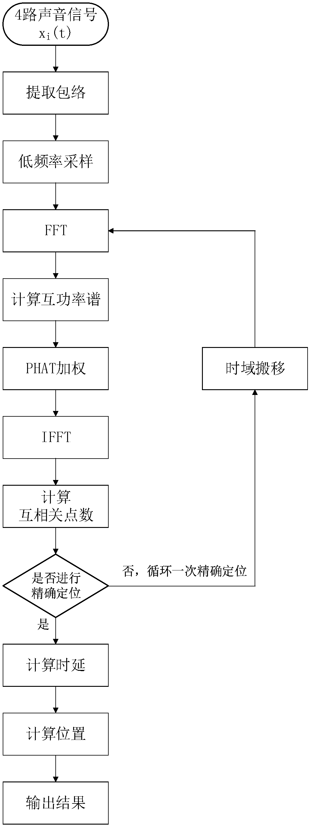 Improved sound source localization method based on progressive serial orthogonalization blind source separation algorithm, and implementation system for same