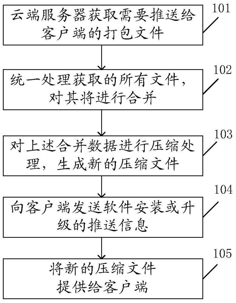 Apk file compression method and device