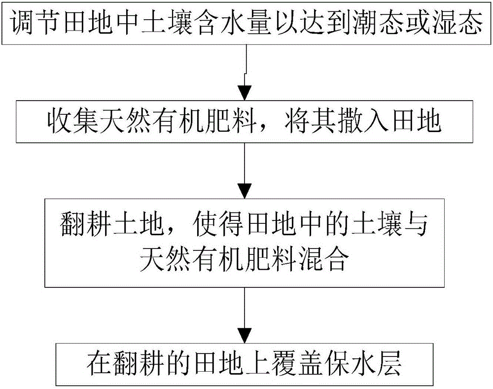 Field fertilizing method