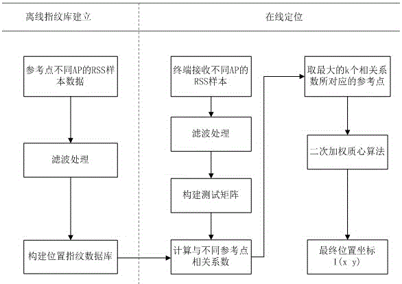 WLAN (Wireless Local Area Network) fingerprint positioning method based on RSS (Really Simple Syndication) linear correlation and re-weighted centroid algorithm