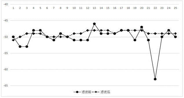 WLAN (Wireless Local Area Network) fingerprint positioning method based on RSS (Really Simple Syndication) linear correlation and re-weighted centroid algorithm