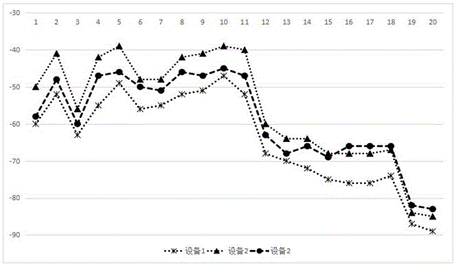 WLAN (Wireless Local Area Network) fingerprint positioning method based on RSS (Really Simple Syndication) linear correlation and re-weighted centroid algorithm