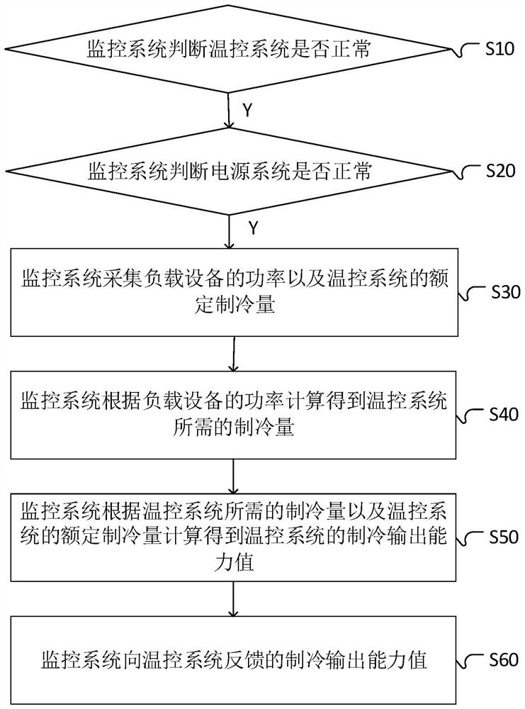 Cabinet temperature control method and control system