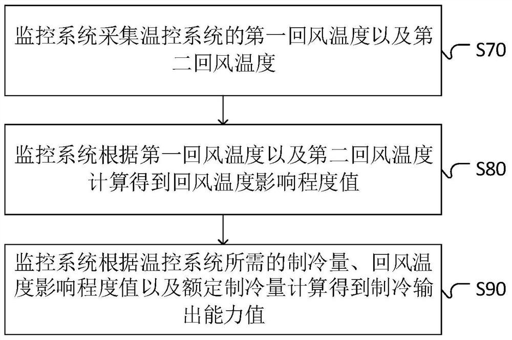 Cabinet temperature control method and control system