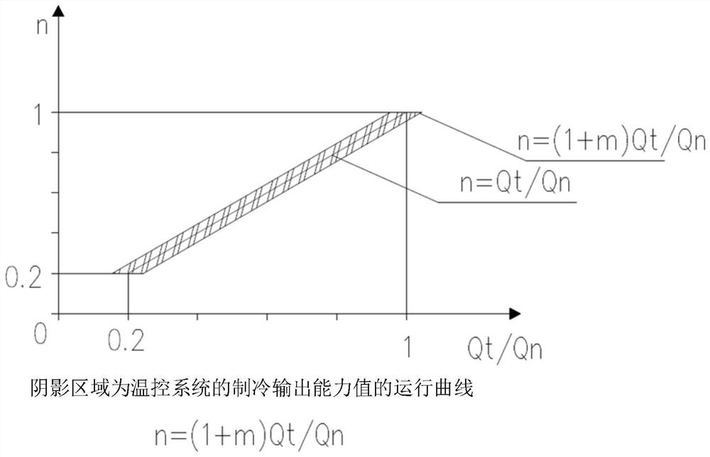 Cabinet temperature control method and control system