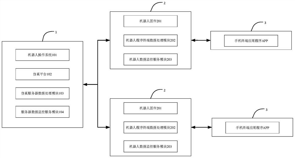 Multi-robot simulation method and system, simulation server and terminal