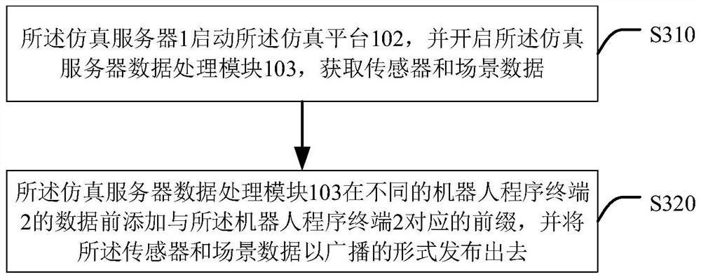 Multi-robot simulation method and system, simulation server and terminal