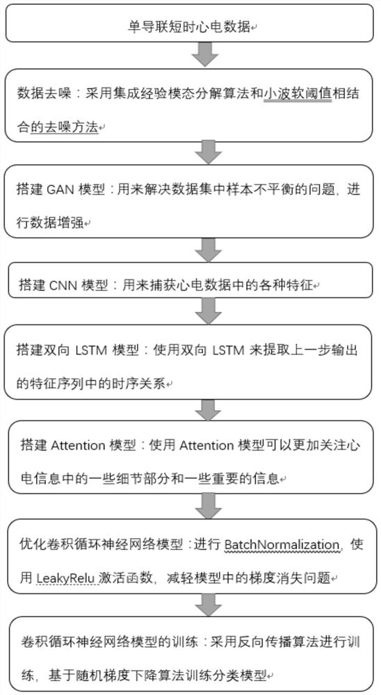 Electrocardiosignal identification method based on generative adversarial networks and convolution recurrent neural networks