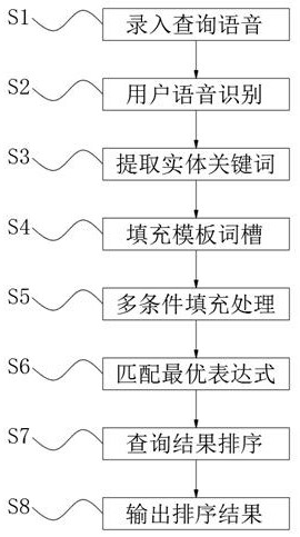 Method for solving conflicts under multiple conditions of voice retrieval