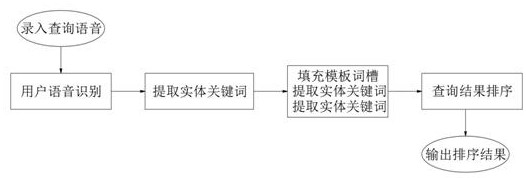 Method for solving conflicts under multiple conditions of voice retrieval