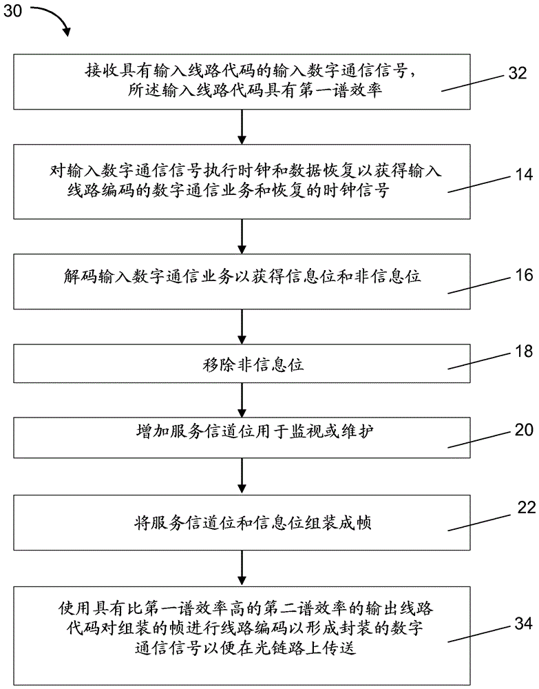 Encapsulation of digital communications traffic for transmission on an optical link