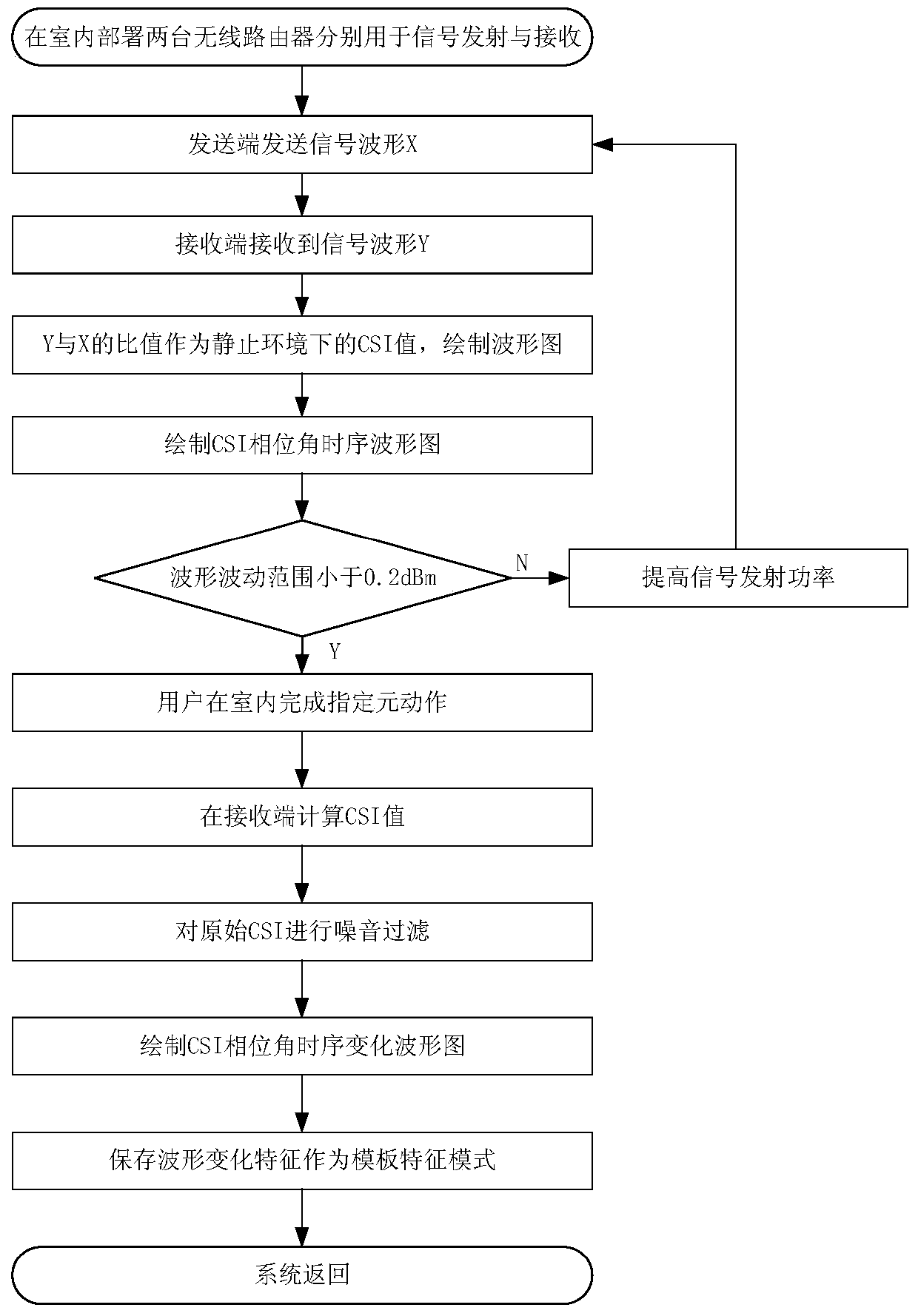 A Wireless Unbound Human Behavior Detection Algorithm