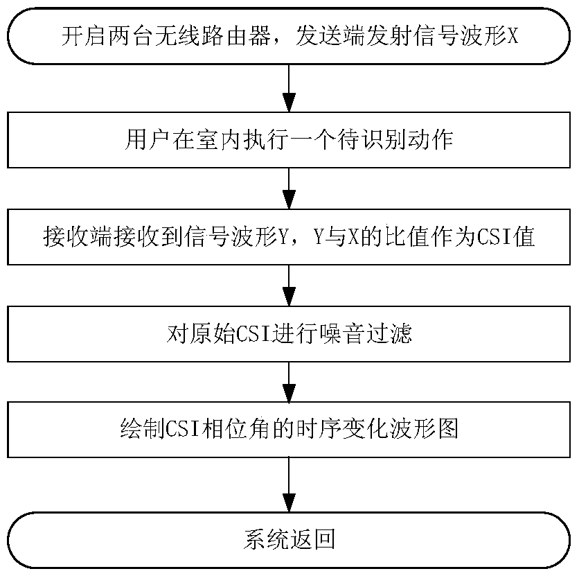 A Wireless Unbound Human Behavior Detection Algorithm