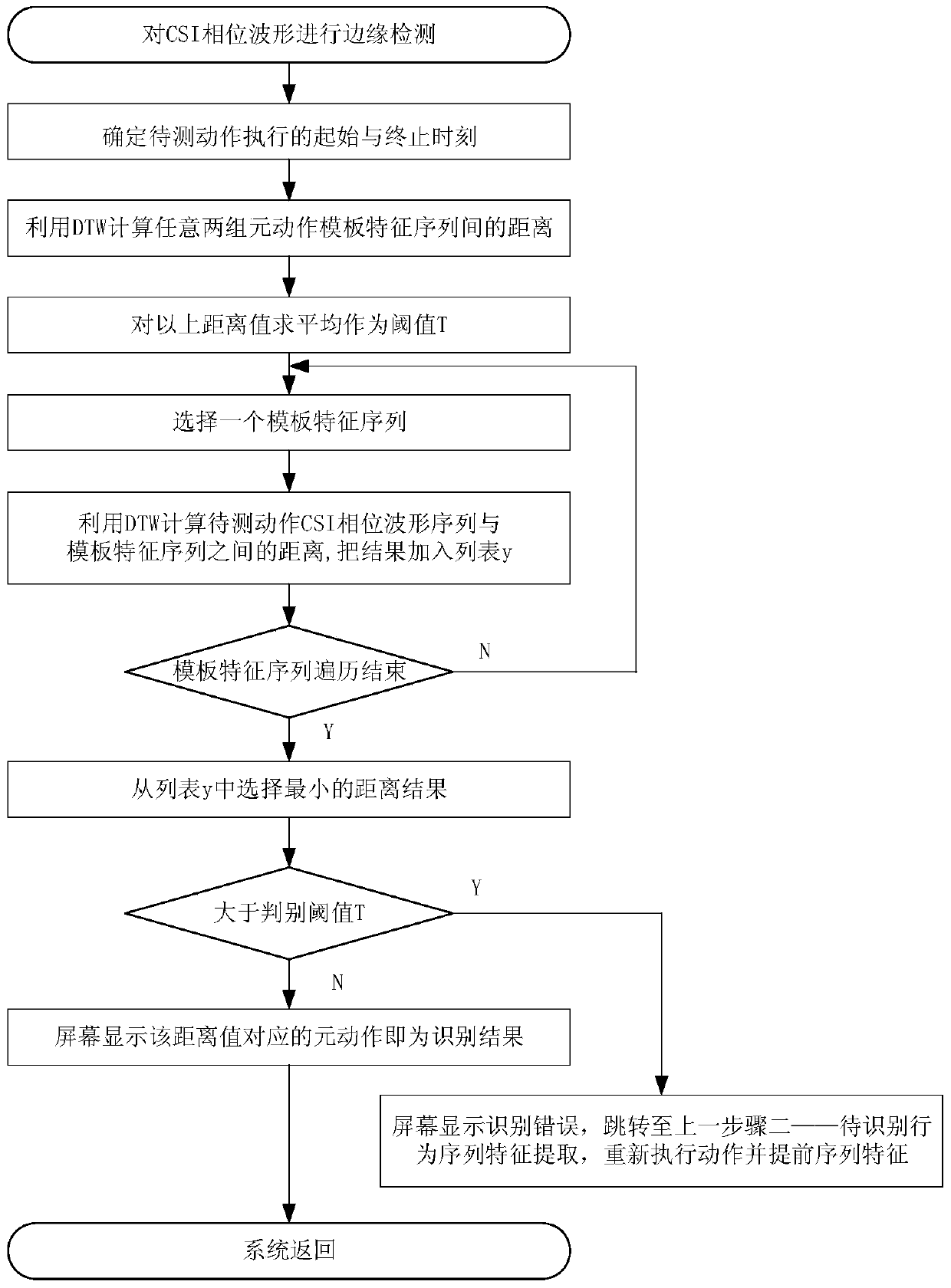 A Wireless Unbound Human Behavior Detection Algorithm