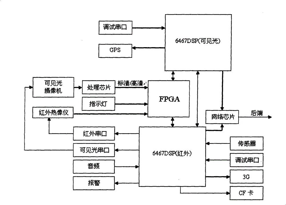 Forest fire prevention embedded control system