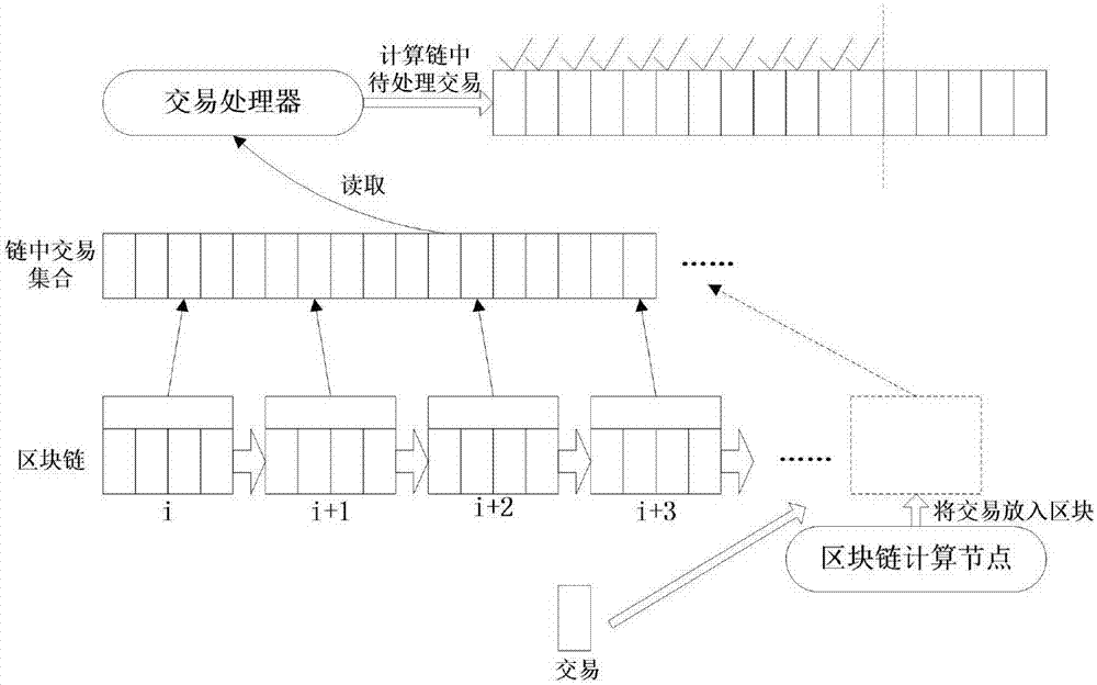 Intelligent contract asynchronous execution storage system of private blockchain and achieving method