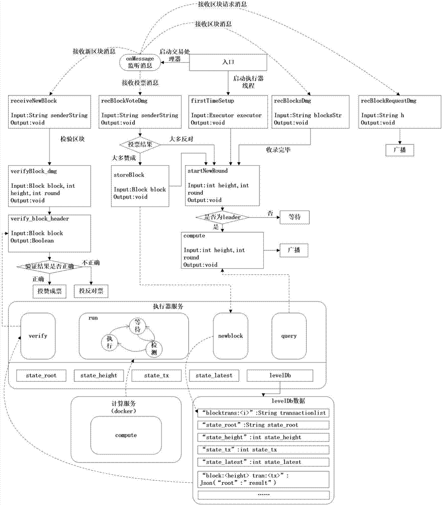 Intelligent contract asynchronous execution storage system of private blockchain and achieving method