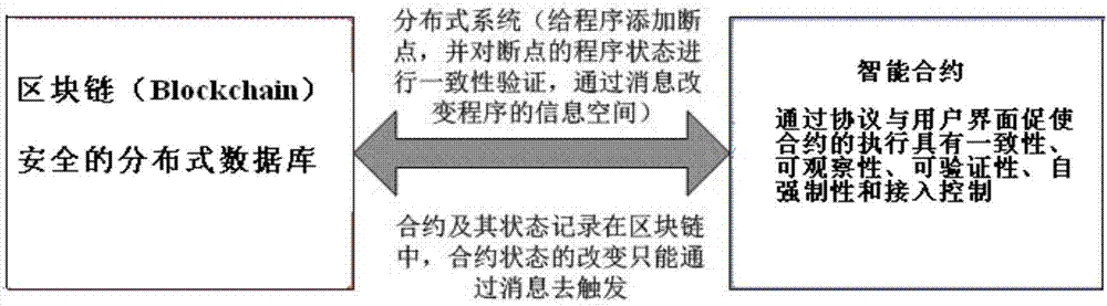 Intelligent contract asynchronous execution storage system of private blockchain and achieving method