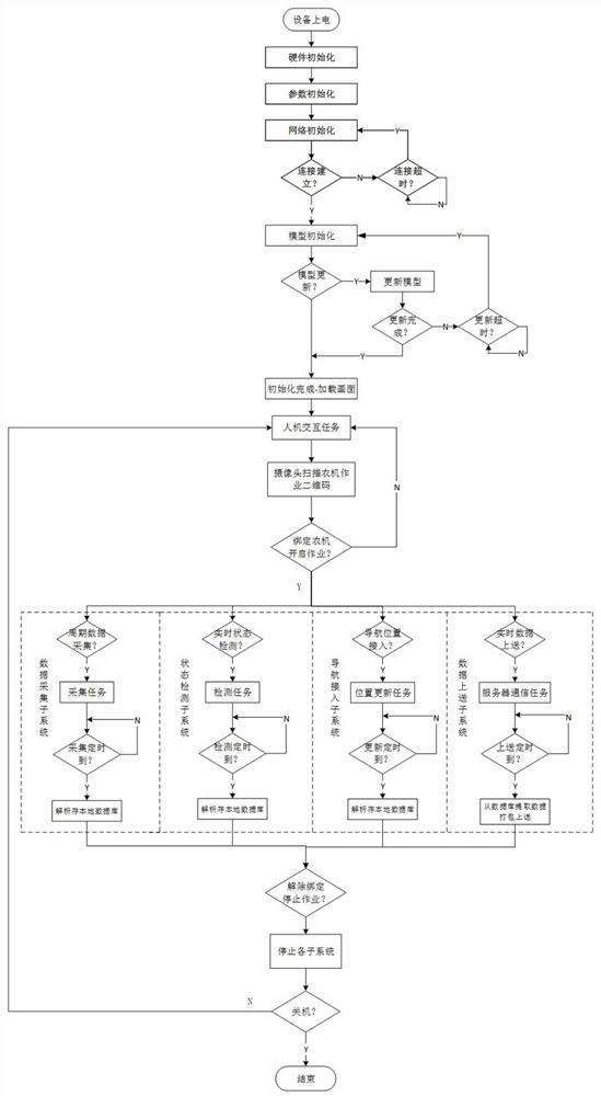 A method, system and computer-readable storage medium for monitoring agricultural machinery equipment