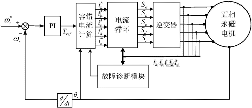 Torque ripple minimum fault-tolerant control method considering reluctance torque