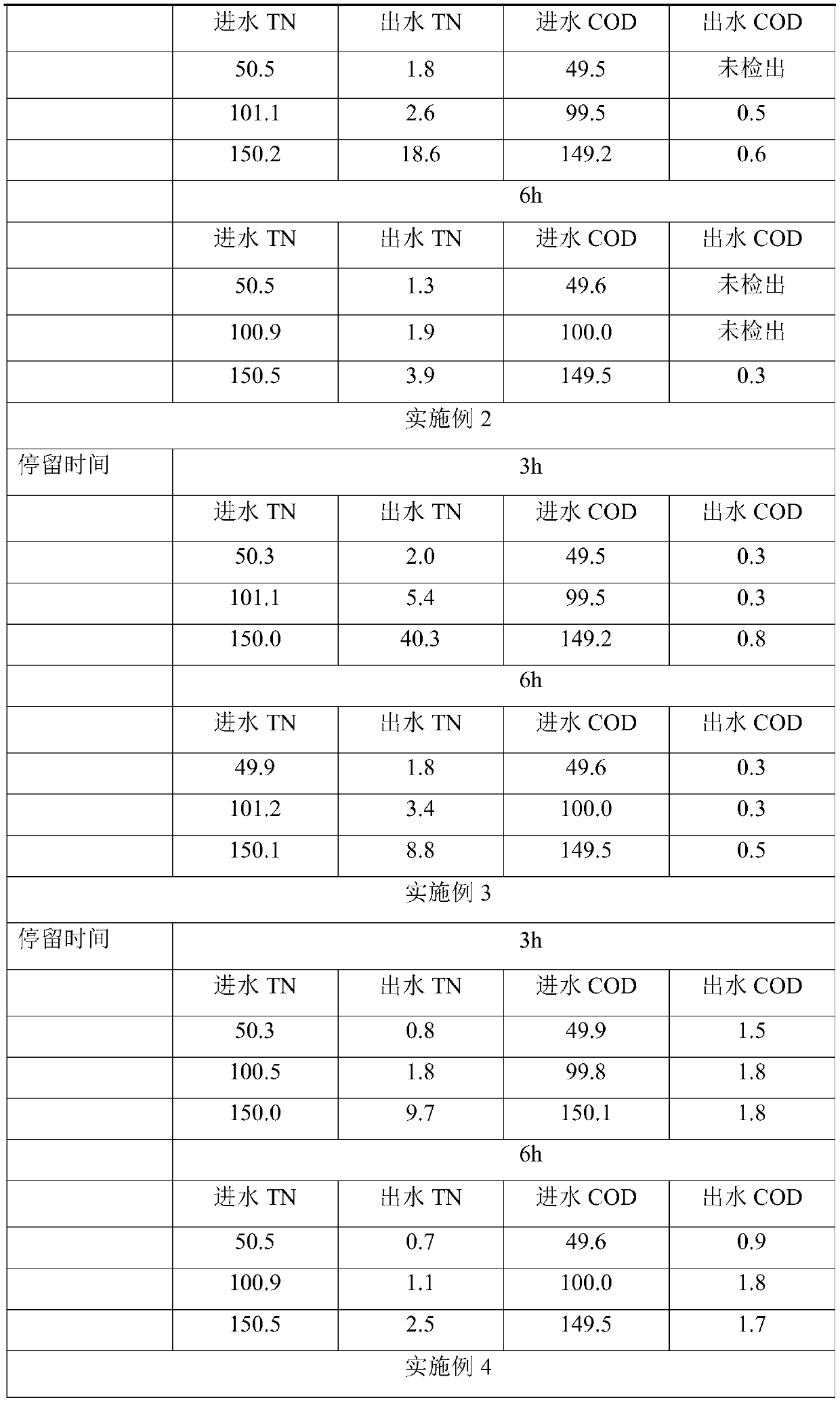 Denitrifying denitrification method for coupling sulfur autotrophic bacteria and heterotrophic bacteria