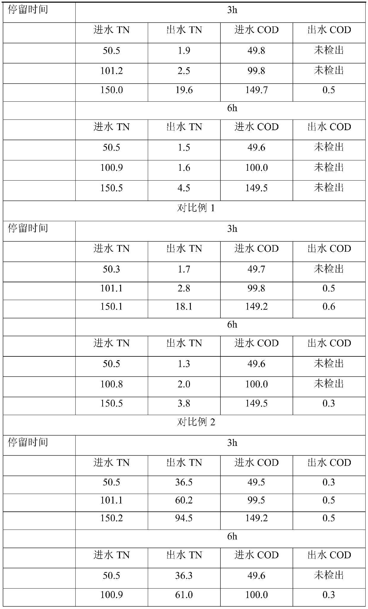 Denitrifying denitrification method for coupling sulfur autotrophic bacteria and heterotrophic bacteria