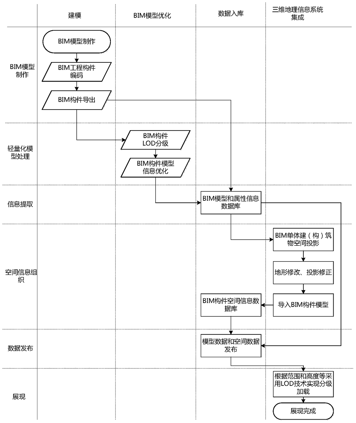 A method for rapid integration and display of bim model and 3D geographic information system