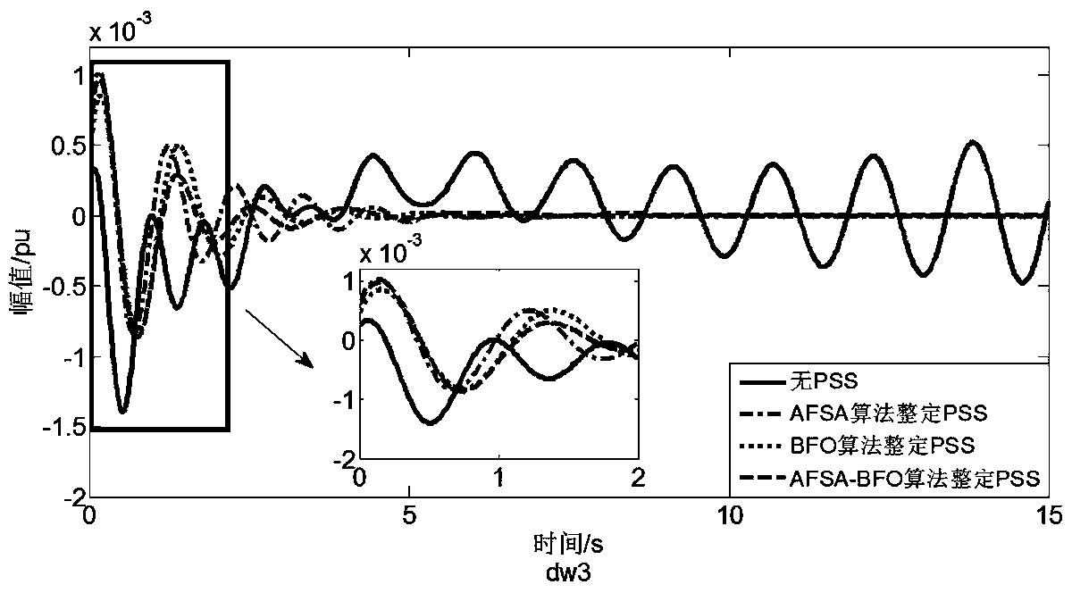 A tuning method of pss parameters in power system based on afsa-bfo algorithm