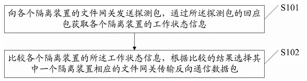 Reverse communication method of crossing safety zone, device and system