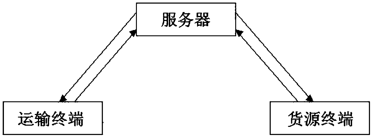 Peripheral goods source pushing module and method based on logistics system app