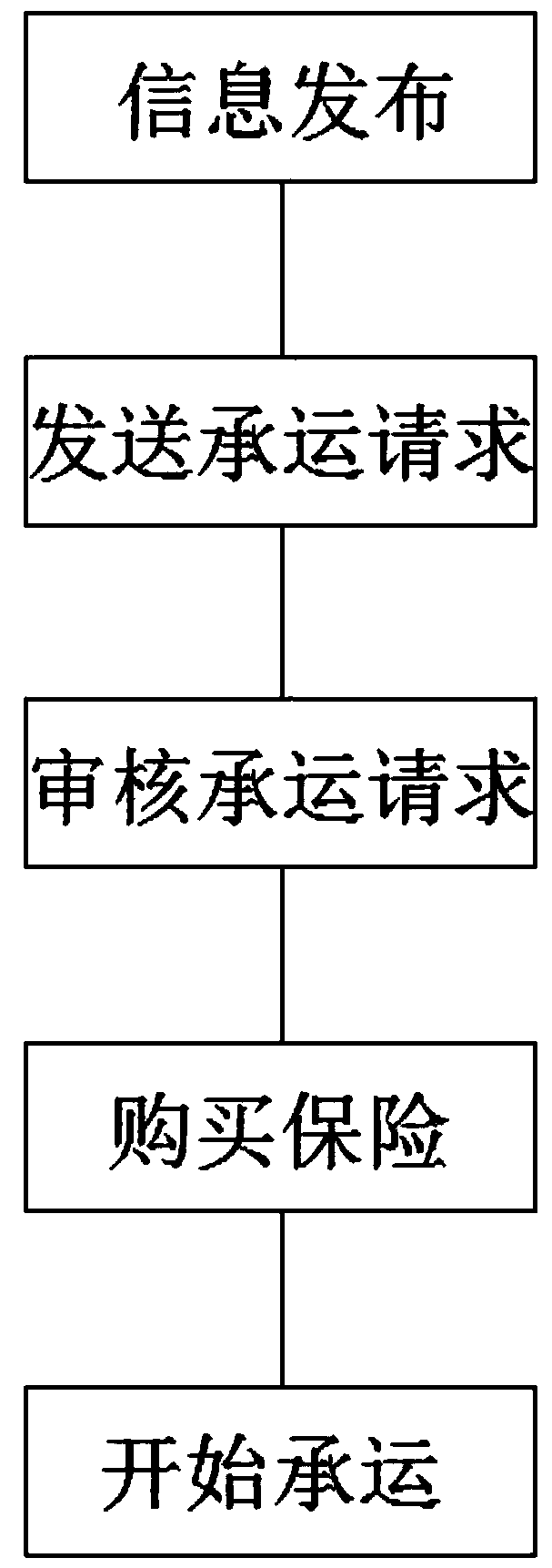 Peripheral goods source pushing module and method based on logistics system app