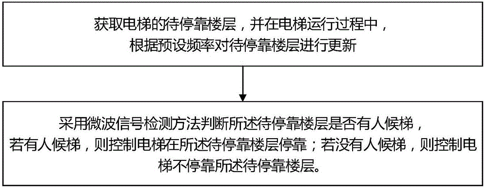 Elevator running control method and system based on human body proximity sensor and elevator