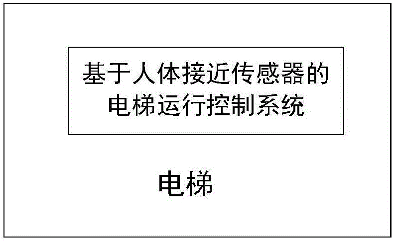 Elevator running control method and system based on human body proximity sensor and elevator