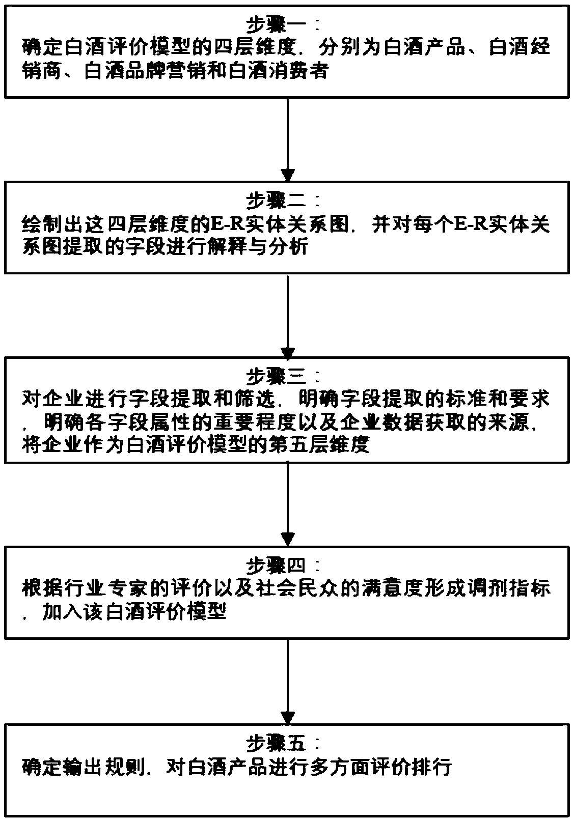 A liquor evaluation method based on five dimensions