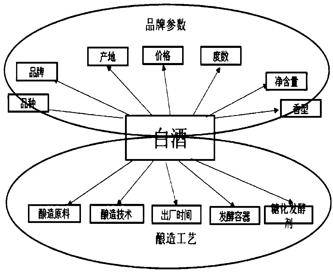 A liquor evaluation method based on five dimensions