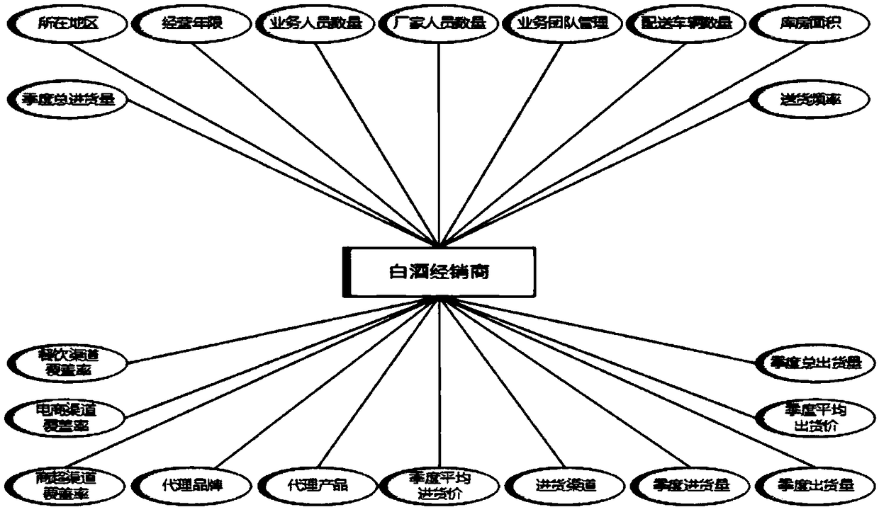 A liquor evaluation method based on five dimensions