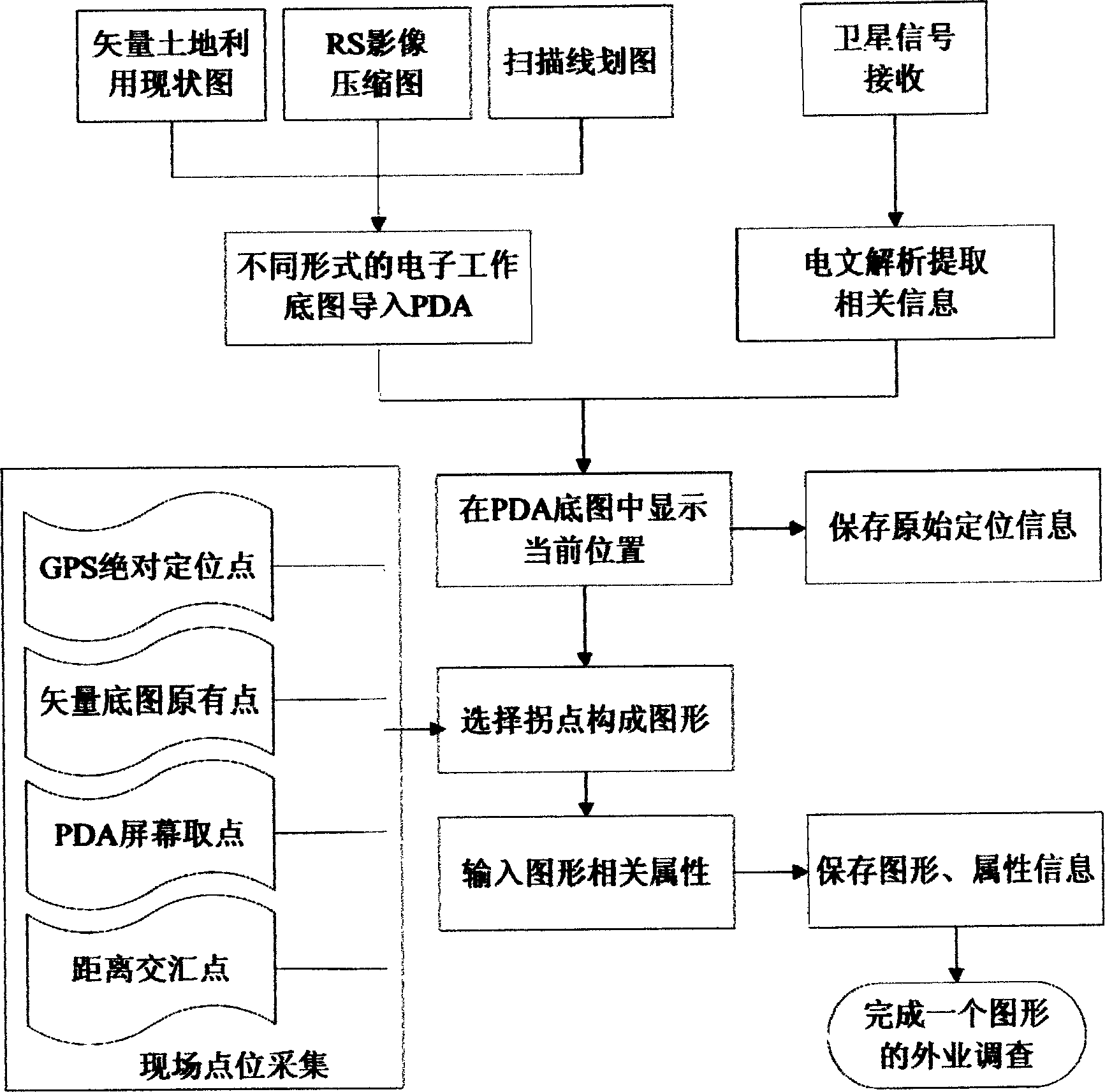 Information collecting, recording and displaying method for land survey