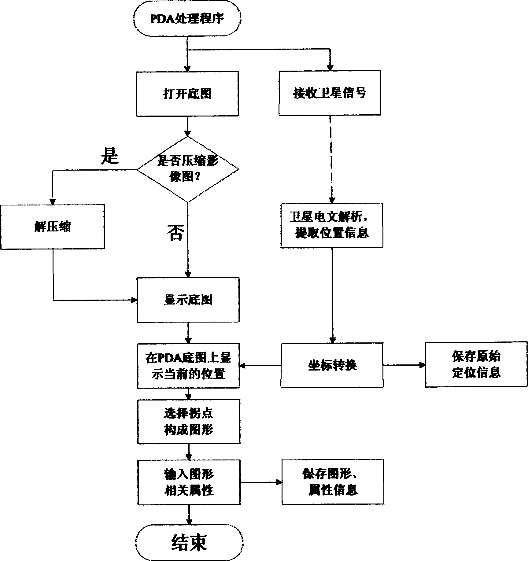 Information collecting, recording and displaying method for land survey