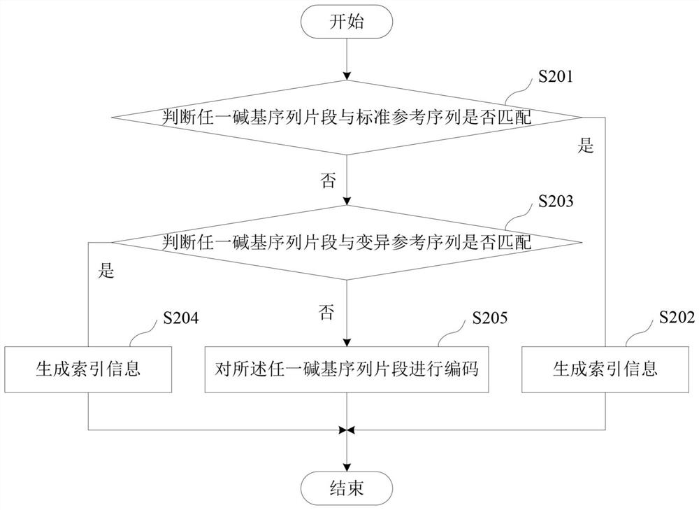 Method and device for compressing and decompressing gene sequences