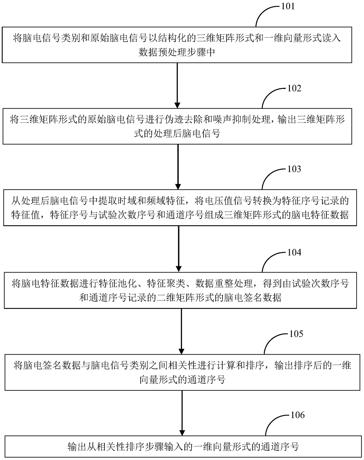 Scalp electroencephalogram collection site sorting method and system