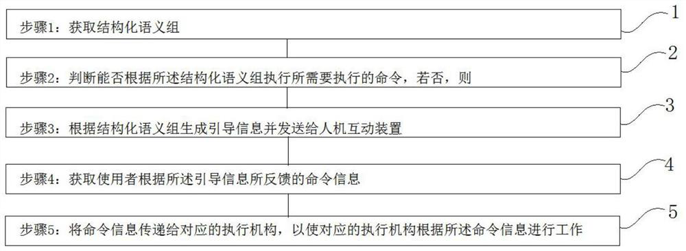 Vehicle-mounted voice control method and device